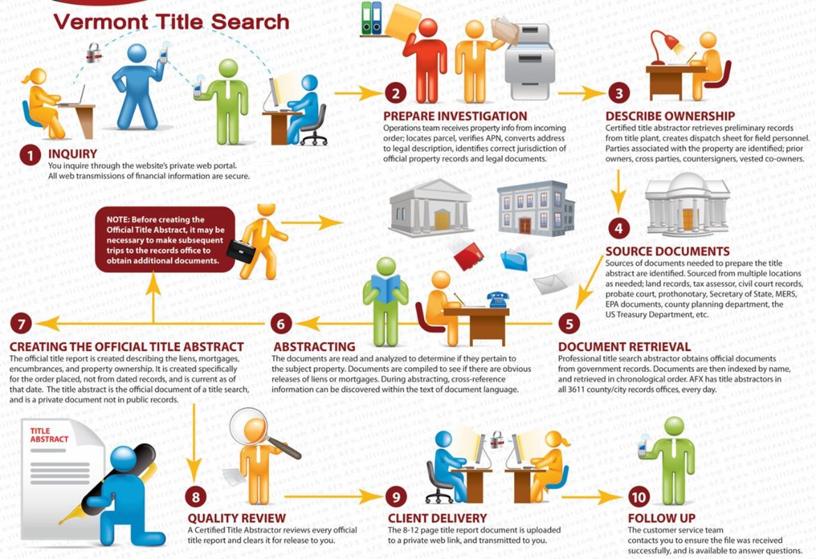 Our processes for Vermont  Title Search 