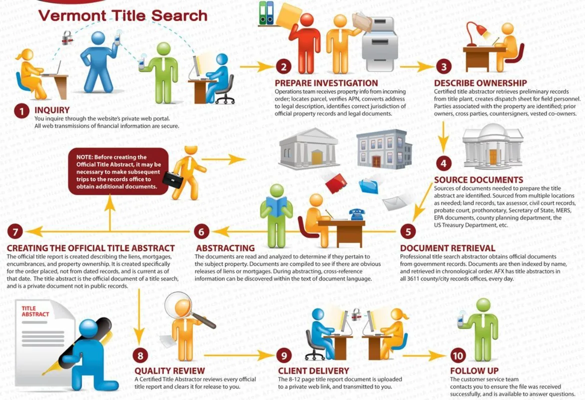 Our processes for Vermont Title Search
